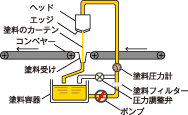 フローコーターの仕組み図