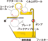 ロールコーターの仕組み図