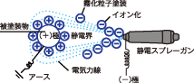 静電塗装の仕組み図