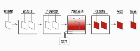 流動浸漬塗装法の塗装工程図