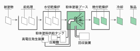 静電粉体塗装法の塗装工程図